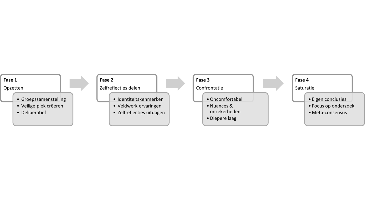 Positionality Flowchart Positionality meetings als methode om kritischer te reflecteren op ...
